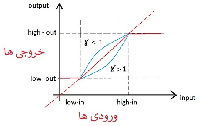 نمودار  پردازش شدت نور تصاویر در متلب