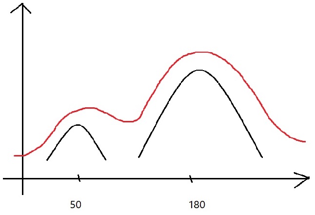 نمودار دو قله ای هیستوگرام متلب 