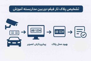 تشخیص پلاک تار از فیلم دوربین مداربسته آموزش